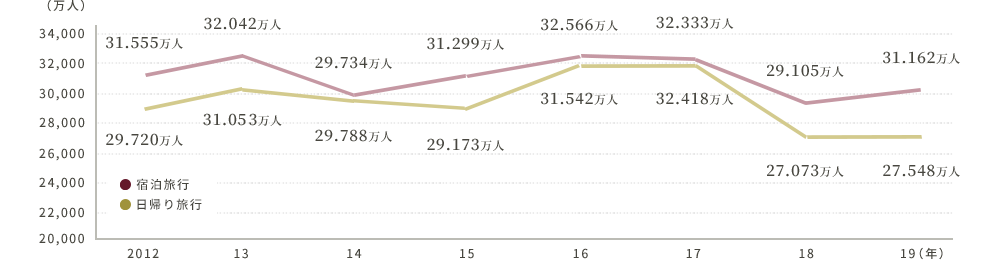 折れ線グラフ：日本人国内宿泊人数／国内日帰り旅行人数の推移